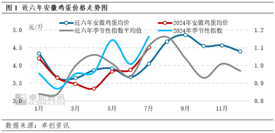 卓创资讯：7月安徽蛋价季节性上涨 8月或仍处高位  第3张