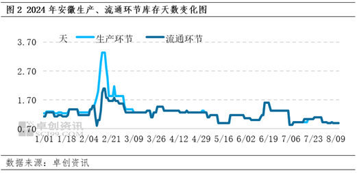 卓创资讯：7月安徽蛋价季节性上涨 8月或仍处高位  第4张