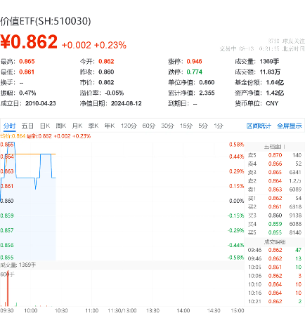 高股息又行了，价值ETF（510030）盘中上探0.58%！机构：高股息板块配置价值或仍突出  第2张