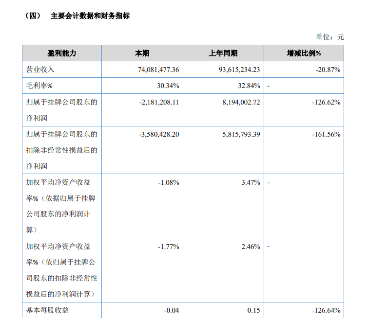 贺祥智能上半年净利大降126%，ROE由正转负丨中报拆解  第1张