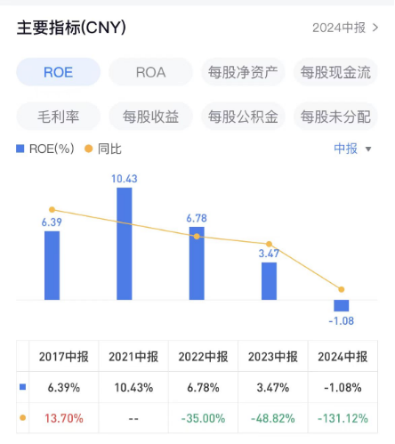 贺祥智能上半年净利大降126%，ROE由正转负丨中报拆解  第2张