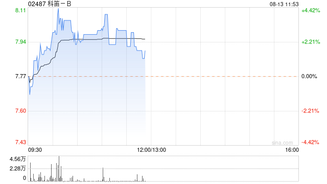 科笛-B早盘涨逾3% CU-30101药品上市许可申请获受理  第1张