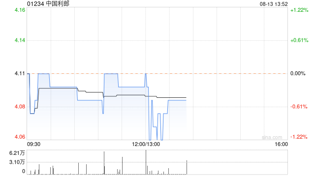 中国利郎发布中期业绩 期内利润2.8亿元同比增加3.65%  第1张
