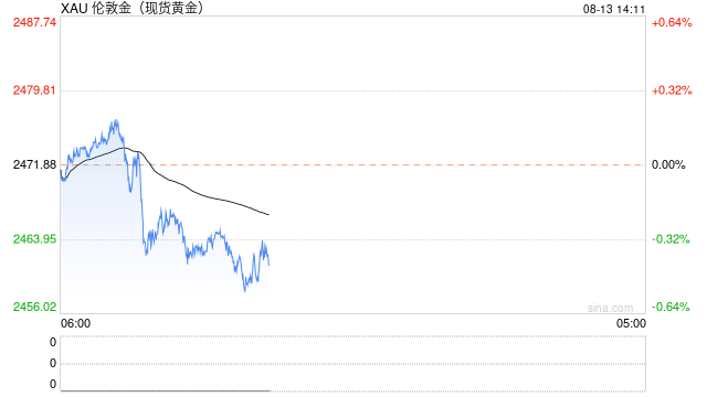 黄金暴涨40美元后、又回落至2460！中东局势紧绷，市场等待PPI  第1张
