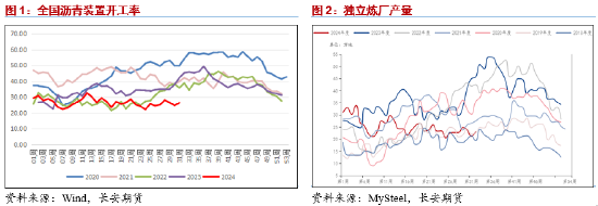 长安期货范磊：旺季表现仍待观望 沥青卖保或存机会  第2张