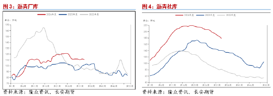 长安期货范磊：旺季表现仍待观望 沥青卖保或存机会  第3张