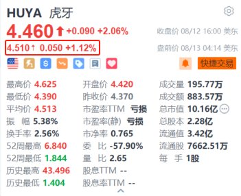 虎牙盘前涨超1.1% 市场预期Q2每股收益同比增长超33%  第1张