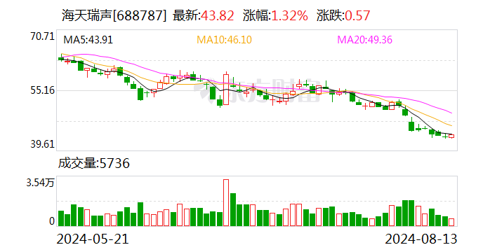 海天瑞声：首次回购约1.98万股  第1张