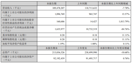 金龙鱼2024年上半年净利10.97亿同比增长13.57% 厨房食品销量同比上涨  第1张