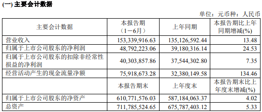 康拓医疗2024年上半年净利4879.22万同比增长24.53% 产品销售收入增加