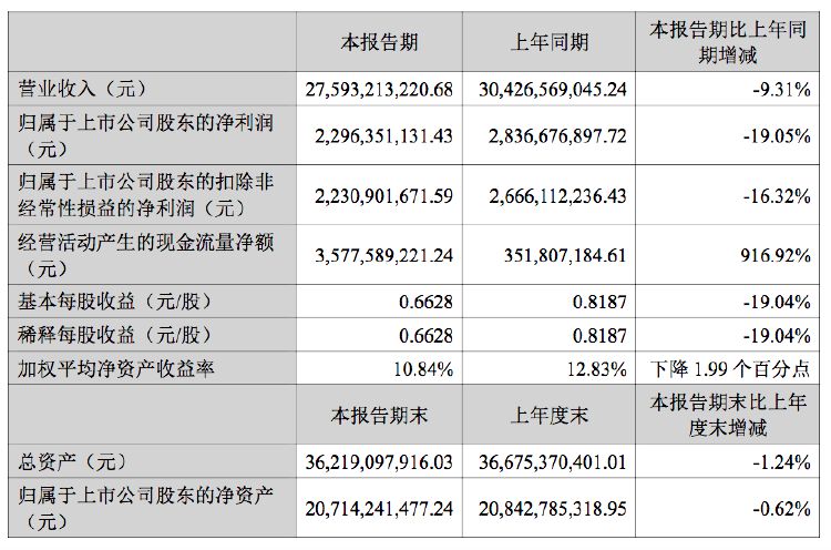 双汇发展：上半年归母净利润22.96亿元 同比下降19.05%  第2张