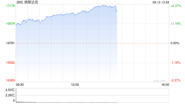 午盘：美股继续上扬 科技股涨幅领先  第1张