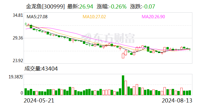 粮油巨头金龙鱼上半年净利增逾13% 经营活动现金流量净额暴降近85%  第1张