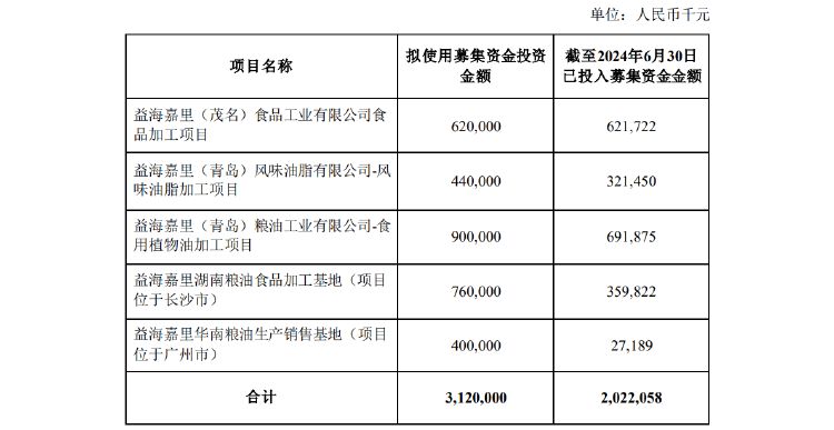 粮油巨头金龙鱼上半年净利增逾13% 经营活动现金流量净额暴降近85%  第6张