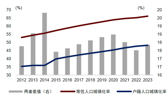 中金：从“进得来”到“过得好”——新型城镇化五年行动计划解读  第4张