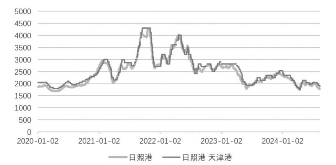 铁水产量大减，双焦跌跌不休  第5张