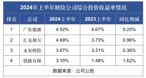 73家财险公司半年投资成绩单：仅4家综合投资收益率超3%