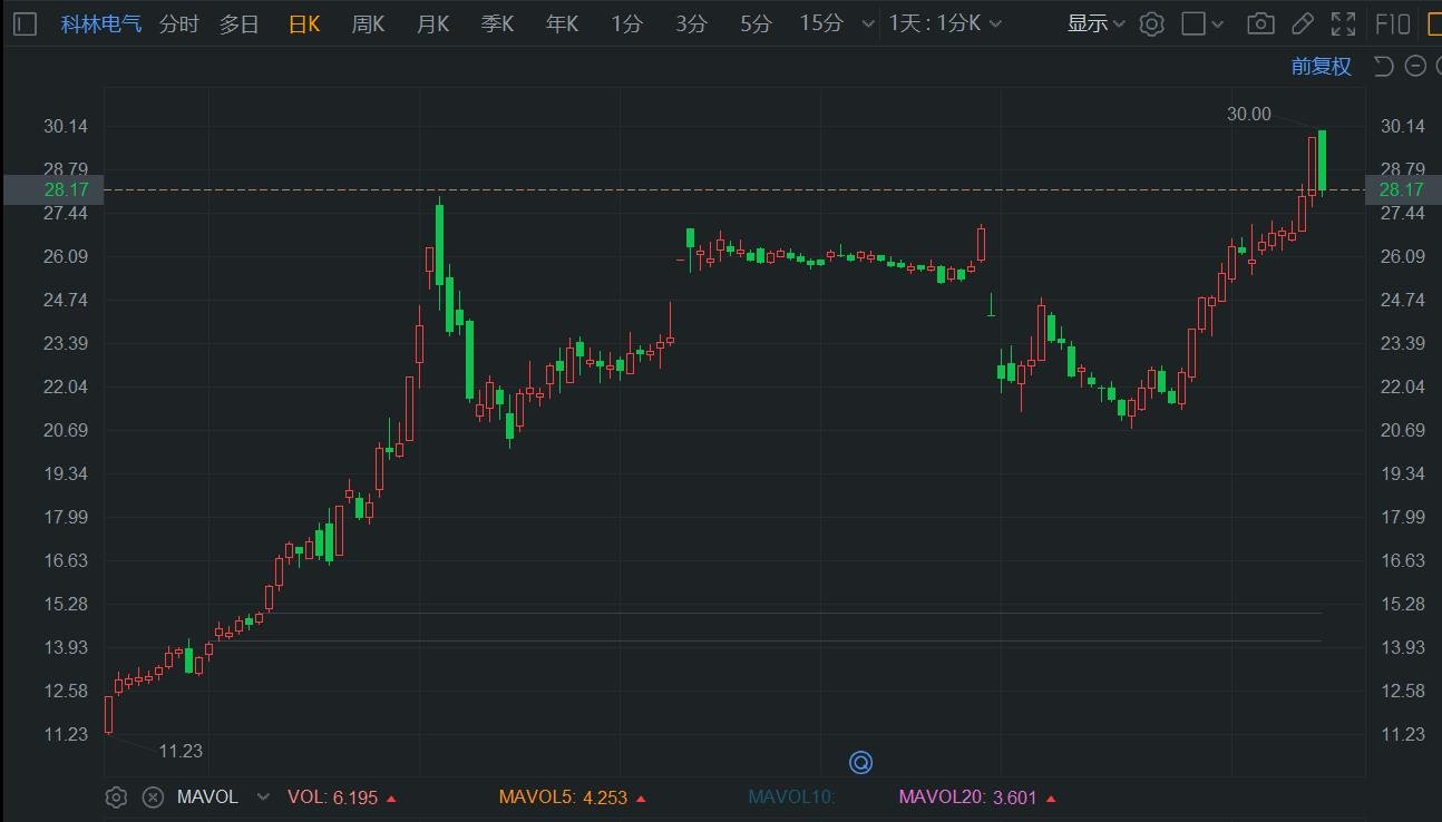 A股异动丨科林电气午后跌超6% 早盘曾创新高