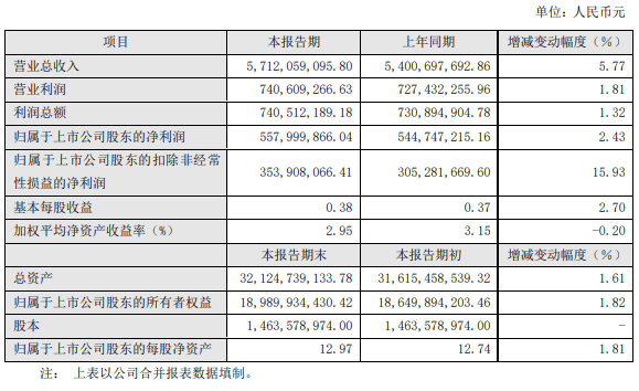 中科曙光：上半年净利润5.58亿元 同比增长2.43％  第2张