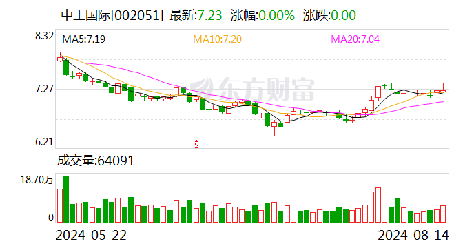 中工国际：签订2亿元索道建设项目合同  第1张