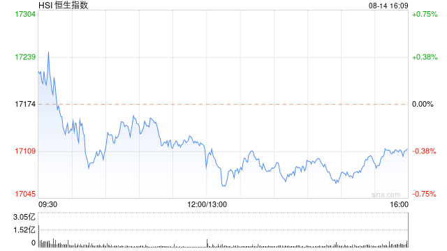 收评：恒指跌0.35% 恒生科指跌0.99%腾讯音乐重挫逾18%