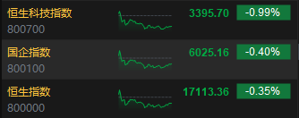 收评：恒指跌0.35% 恒生科指跌0.99%腾讯音乐重挫逾18%  第3张