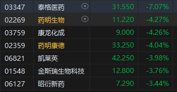 收评：恒指跌0.35% 恒生科指跌0.99%腾讯音乐重挫逾18%  第4张