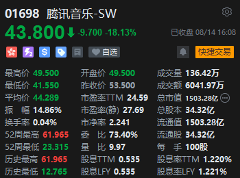 收评：恒指跌0.35% 恒生科指跌0.99%腾讯音乐重挫逾18%  第5张