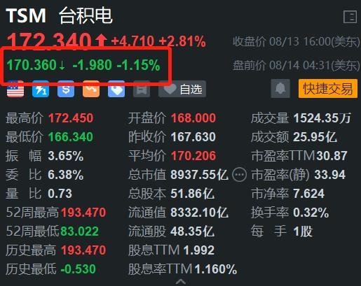 台积电盘前跌超1% 报告指Blackwell芯片初步产量低于原定计划