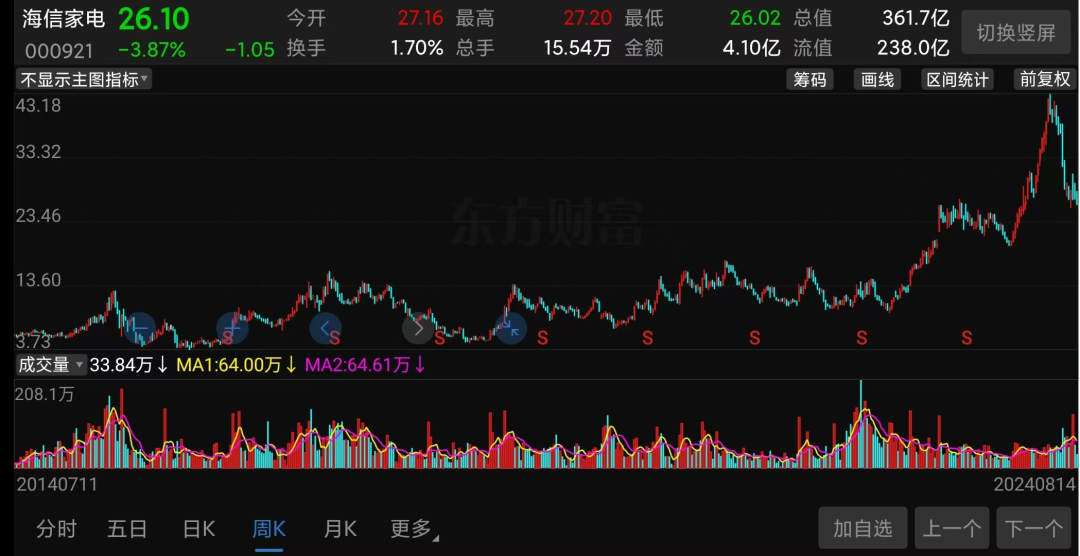 又一家电巨头大跌，负债660亿  第4张