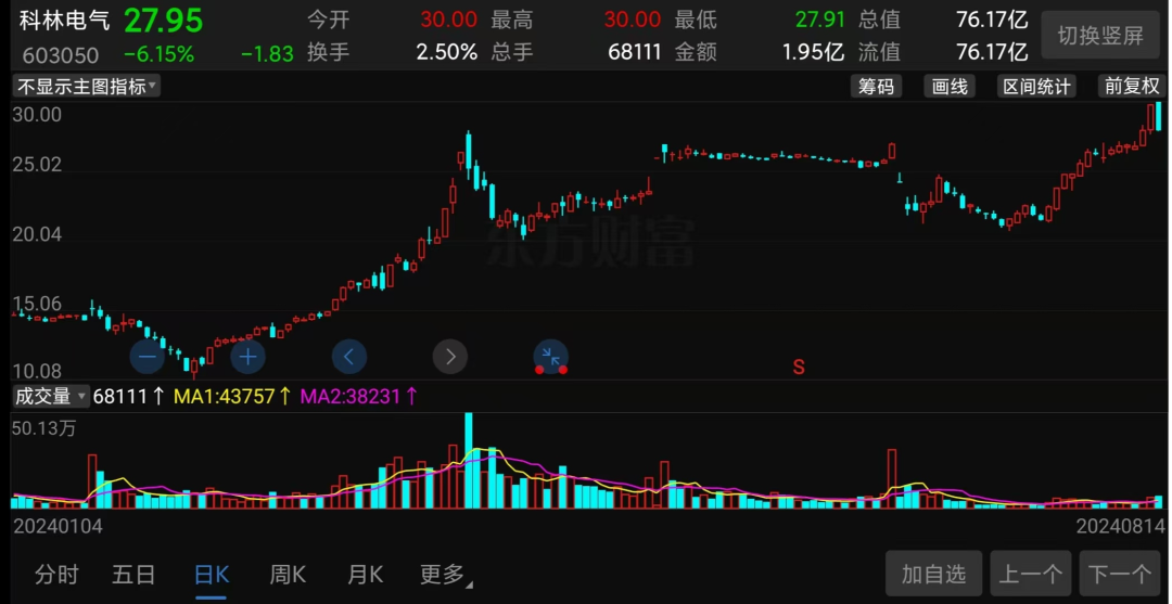 又一家电巨头大跌，负债660亿  第7张