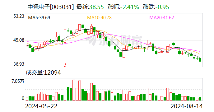 中瓷电子：进行现金管理的11.2亿元闲置募集资金到期赎回  第1张