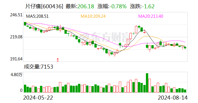 二季度业绩失速后 片仔癀何去何从  第1张