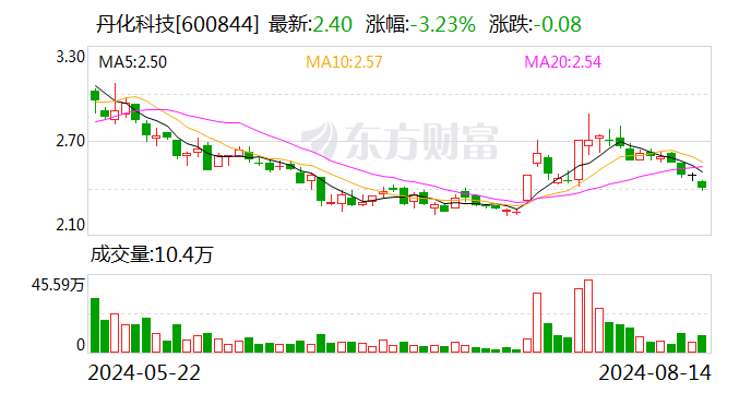 丹化科技被诉证券虚假陈述 遭索赔1.33亿元  第1张