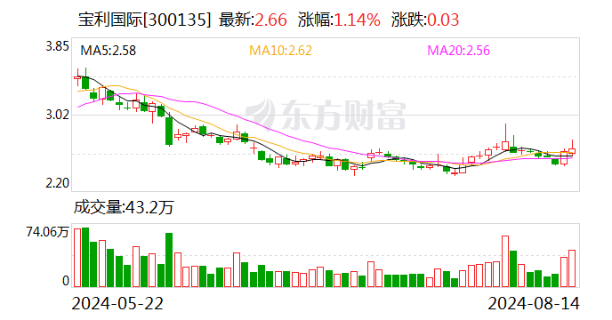 宝利国际： 出售全资子公司江四川宝利沥青有限公司100%股权  第2张