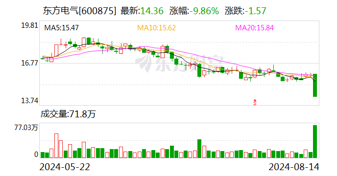 东方电气：前7月新生效订单627.83亿元 同比增长19.2%  第1张