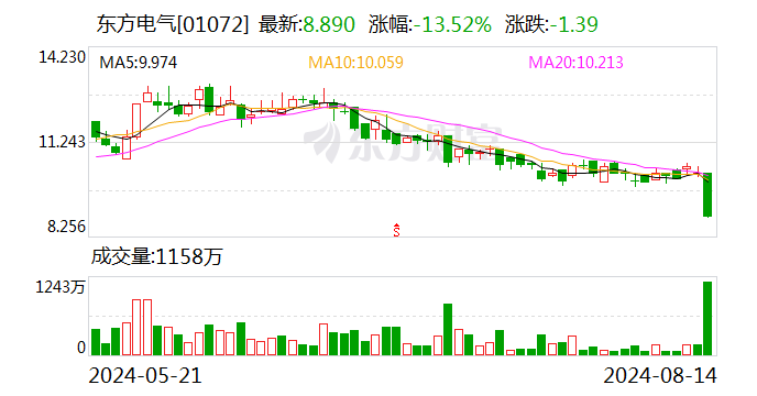 东方电气：前7月新生效订单627.83亿元 同比增长19.2%  第2张