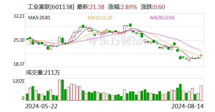 AI服务器日进斗金 工业富联半年净利87亿