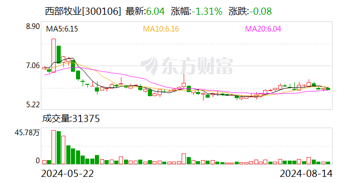 西部牧业：股东户数增加100户 户均持股6.31万元  第1张