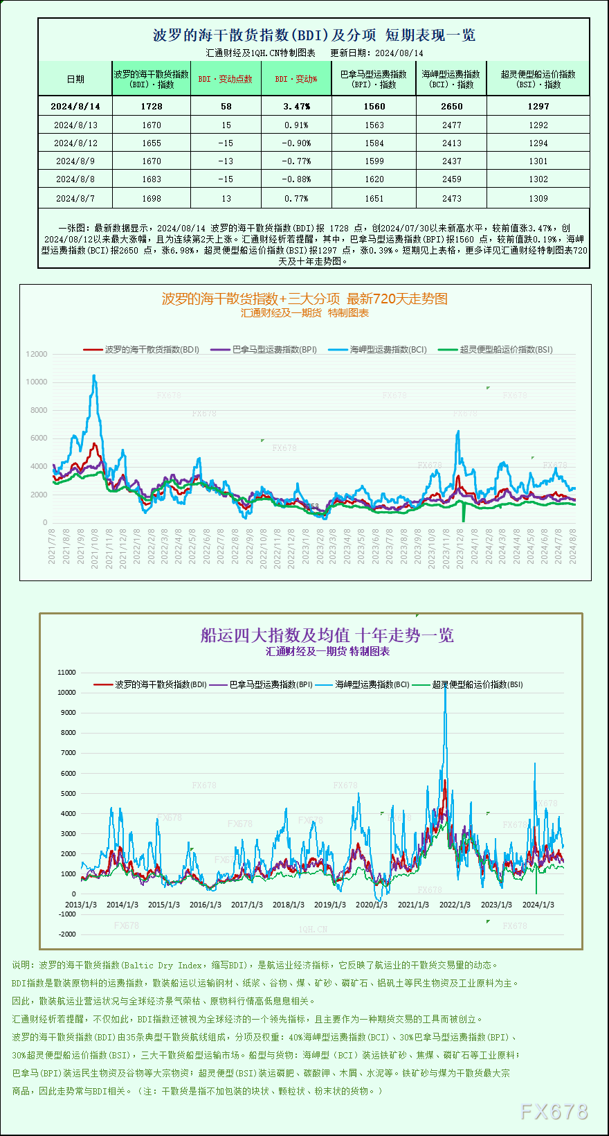 一张图：波罗的海指数因海岬型船运费上涨触及两周高点  第1张