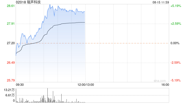 苹果概念股早盘涨势延续 瑞声科技涨超4%丘钛科技涨超2%  第1张