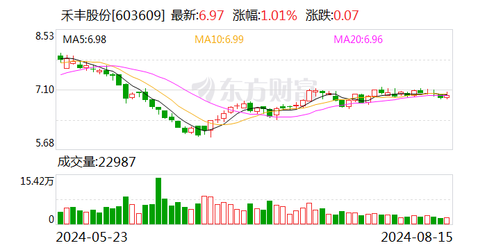 禾丰股份：2024年半年度净利润约-3405万元  第1张