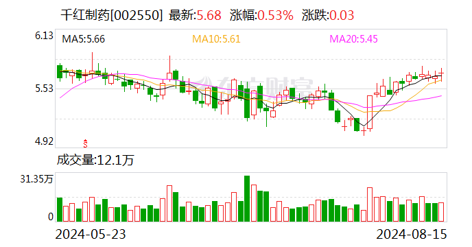 千红制药：2024年半年度净利润约1.83亿元，同比增加53.57%  第1张