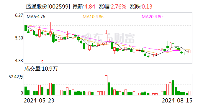 盛通股份大宗交易成交172.03万股 成交额832.63万元