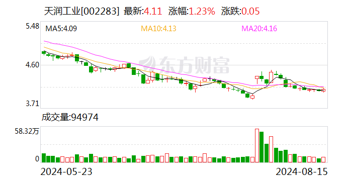 天润工业：拟不超1.24亿元投建泰国工厂 并设相关子公司作为项目实施主体  第1张