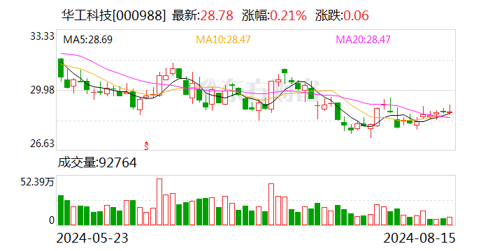 华工科技：2024年半年度净利润约6.25亿元 同比增加7.4%  第1张