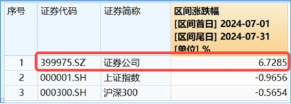 A股开启反弹模式，券商携大金融力挺，券商ETF（512000）放量摸高2%！地产暖意渐显，拐点还有多远？  第4张