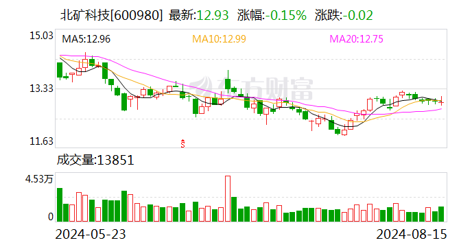 北矿科技：2024年上半年净利润同比增长9.44%  第1张