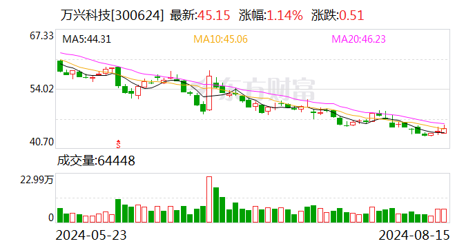 万兴科技上半年实现营收7.05亿元 视频创意线业务营收占比超过65%