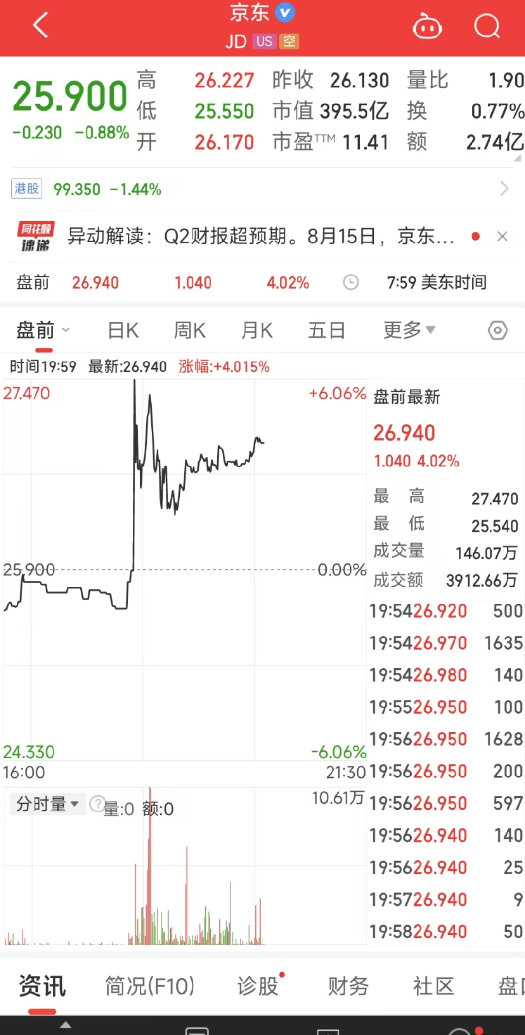 美股盘前一度涨逾6%，京东二季度净利润超预期首次达到5%  第1张